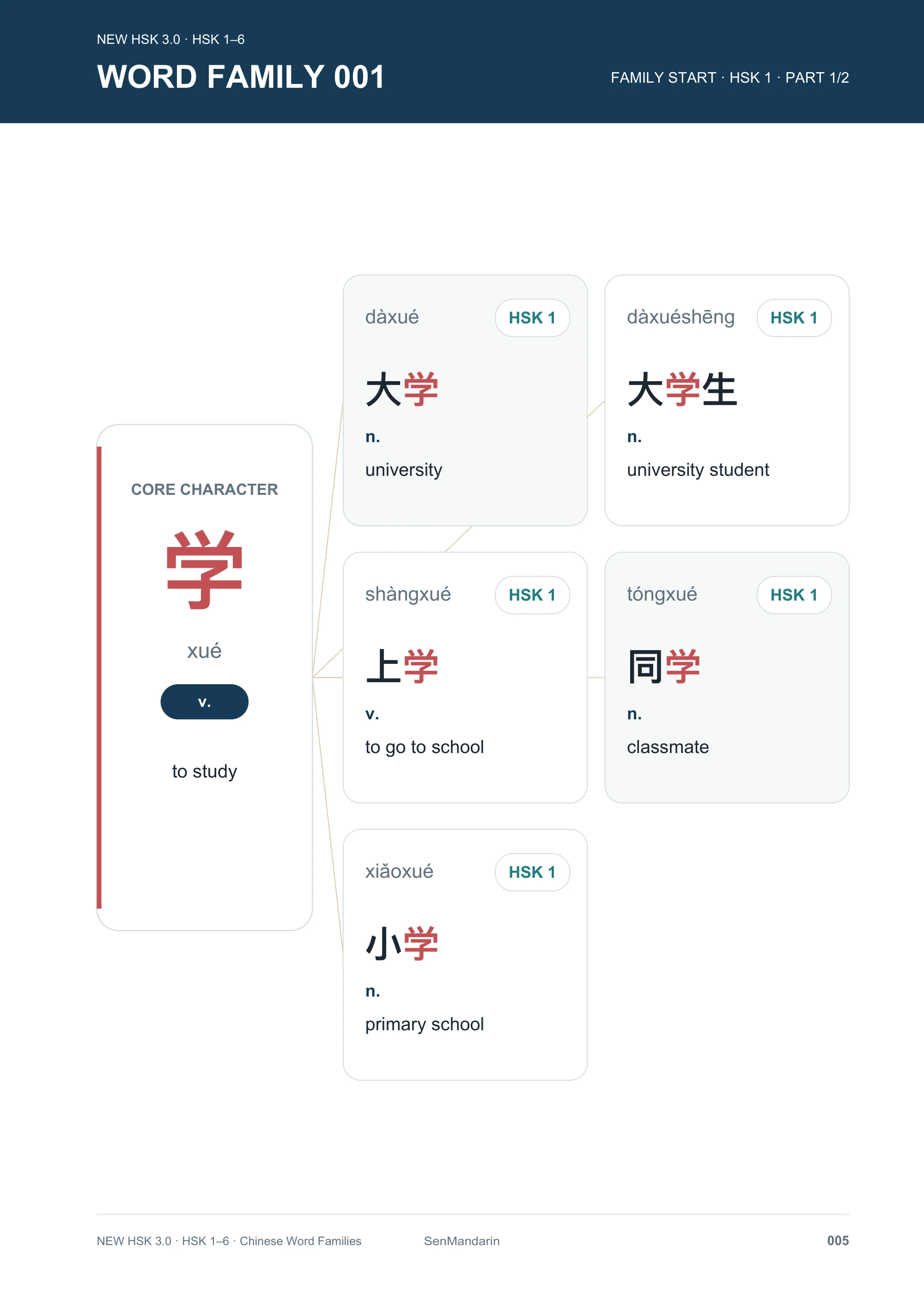 HSK 1-6 Chinese Vocabulary Word Families: selected sample page 1, PDF page 5