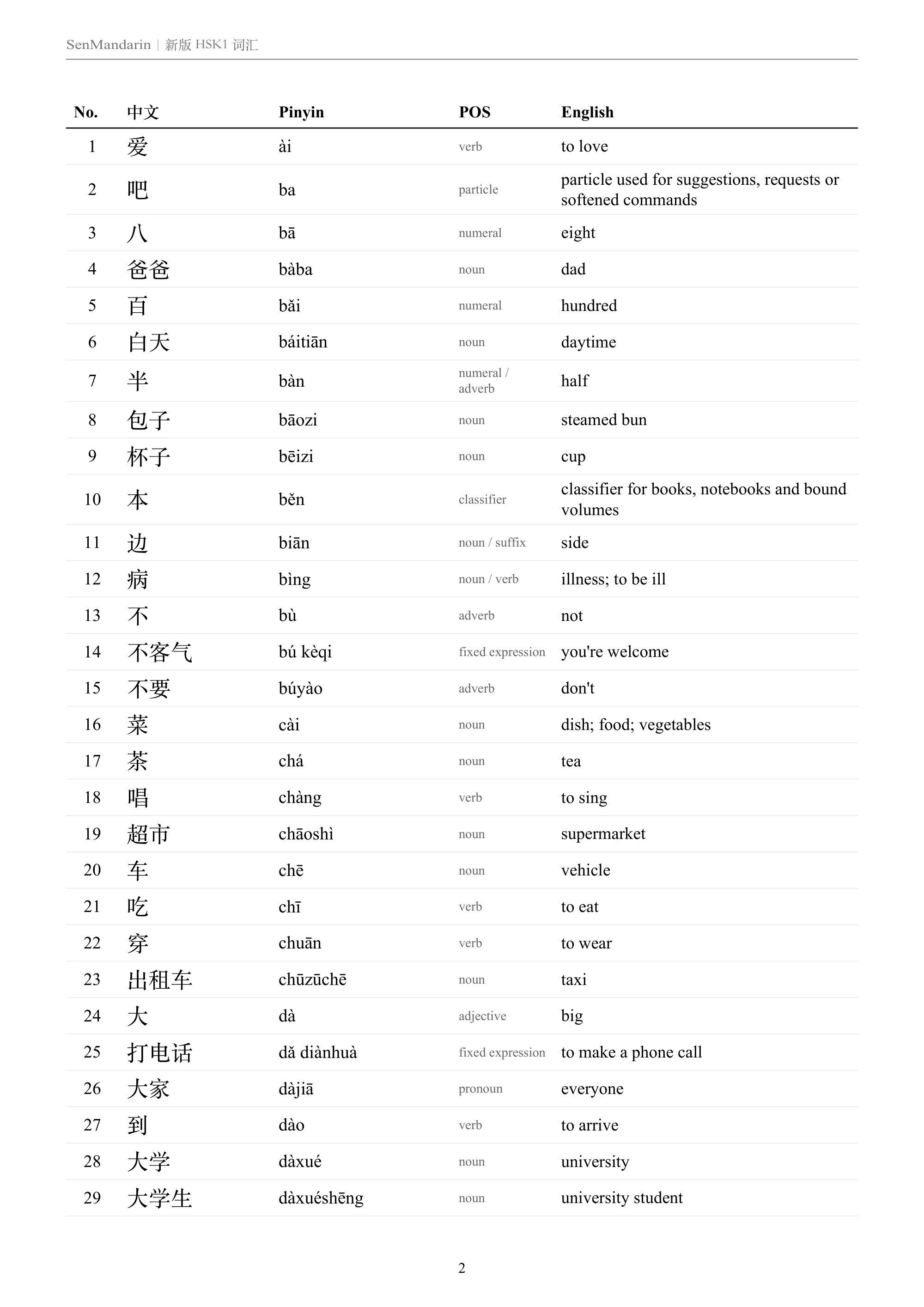 New HSK 1 Vocabulary List: selected sample page 1, PDF page 2